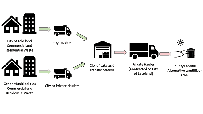 Transfer station process diagram showing waste flow from Your Town to landfill